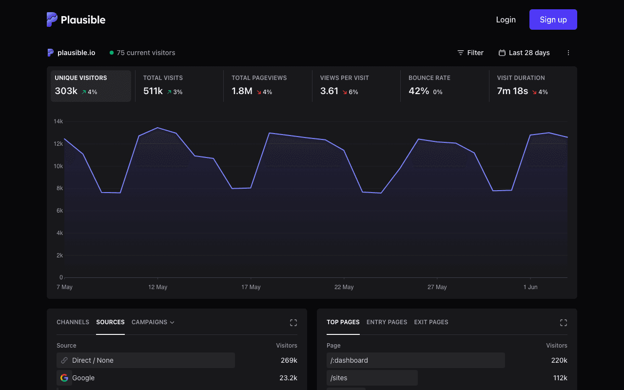 Plausible Analytics Dashboard mit Besucherzahlen, Quellen und Top-Seiten