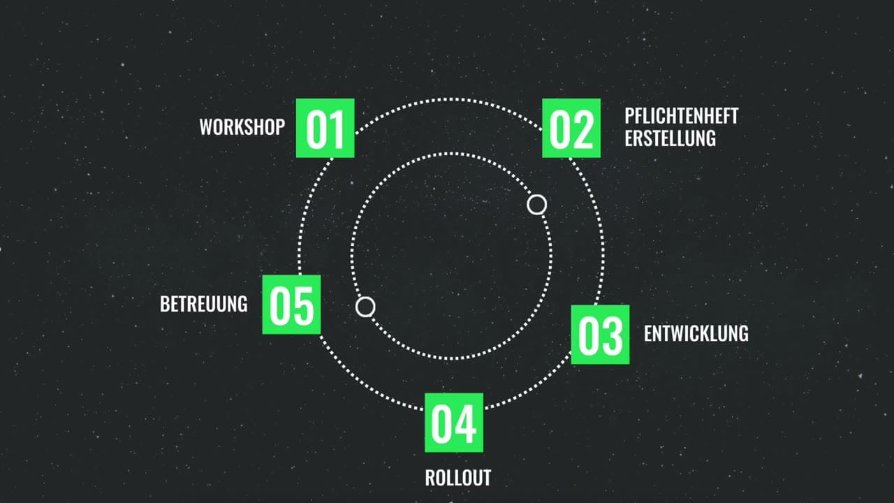 Vorschau: Animierte Visualisierung der nextlevels Prozesse