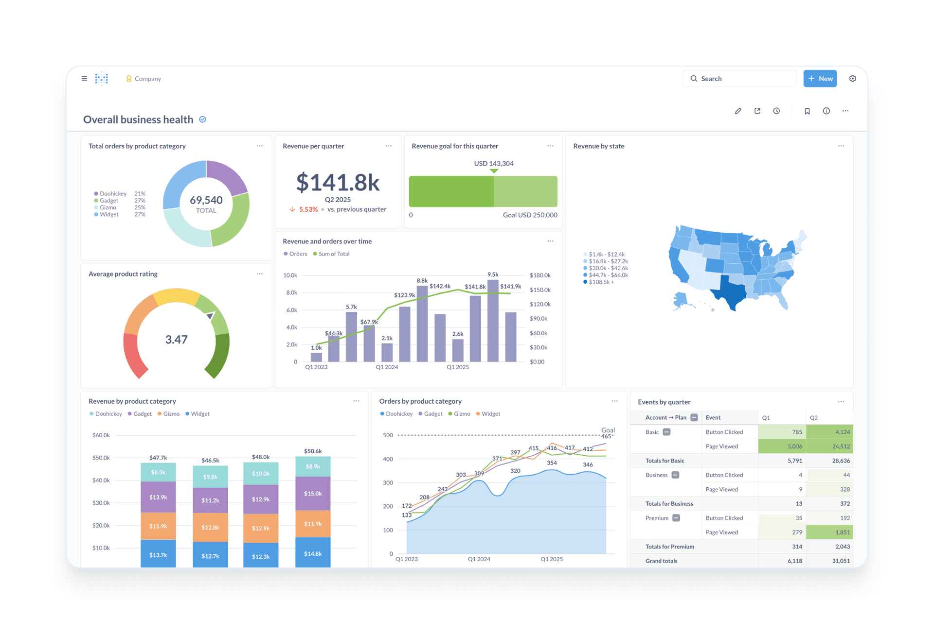 Metabase Dashboard mit Diagrammen und Kennzahlen Metabase Dashboard mit Diagrammen und Kennzahlen